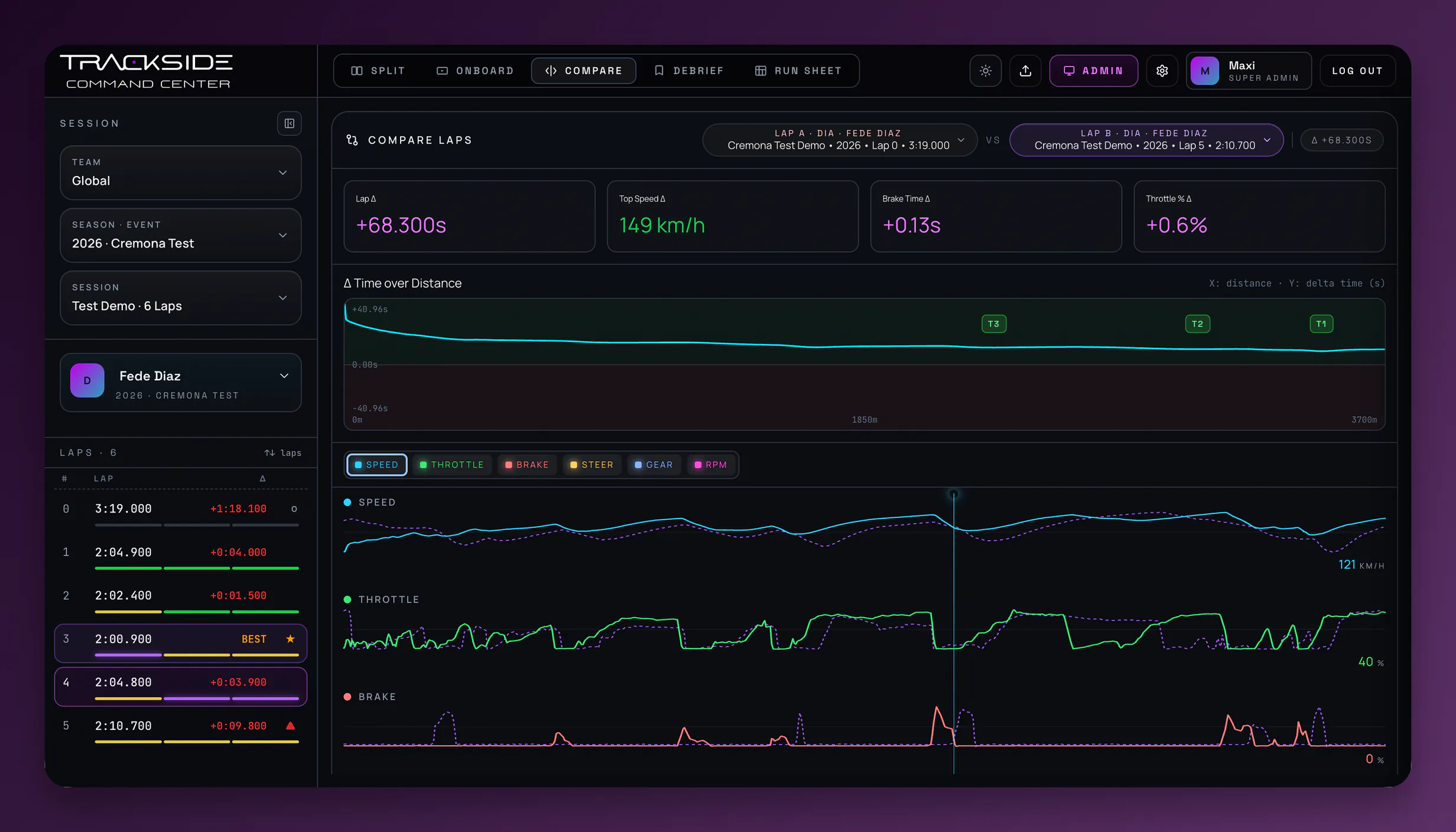 Lap compare: two laps side by side with lap, top-speed, brake-time and throttle deltas, a delta-time-over-distance trace, and overlaid speed, throttle and brake channels.